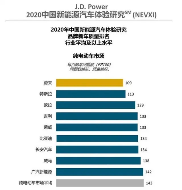 美國機(jī)構(gòu)發(fā)布：質(zhì)量排行，蔚來在超越特斯拉成第一