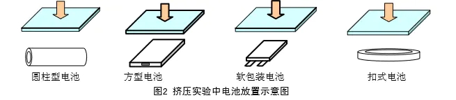 電池擠壓試驗機的試驗用途和方法有哪些呢？